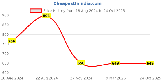 tatacliq.com Van Heusen Flex Blue Regular Fit Shorts van heusen Price History Graph from 18 Aug 2024 to 24 Oct 2025