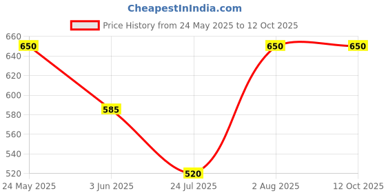 tatacliq.com Van Heusen Flex Blue Regular Fit Shorts van heusen Price History Graph from 24 May 2025 to 12 Oct 2025