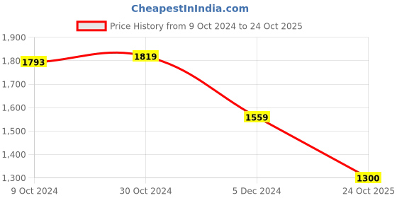 tatacliq.com Van Heusen Flex Blue Regular Fit Striped Hooded Sweatshirt van heusen Price History Graph from 9 Oct 2024 to 24 Oct 2025