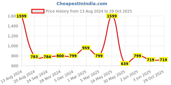 tatacliq.com Van Heusen Flex Blue Regular Fit Striped Shorts van heusen Price History Graph from 13 Aug 2024 to 29 Oct 2025