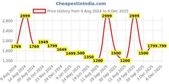 tatacliq.com Van Heusen Flex Blue Slim Fit Joggers van heusen Price History Graph from 9 Aug 2024 to 6 Dec 2025