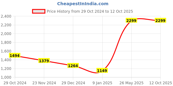 tatacliq.com Van Heusen Flex Blue Slim Fit Joggers van heusen Price History Graph from 29 Oct 2024 to 12 Oct 2025