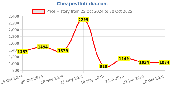 tatacliq.com Van Heusen Flex Brown Cotton Slim Fit Joggers van heusen Price History Graph from 25 Oct 2024 to 19 Oct 2025