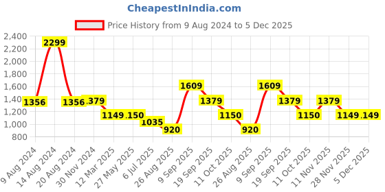 tatacliq.com Van Heusen Flex Brown Cotton Slim Fit Striped Joggers van heusen Price History Graph from 9 Aug 2024 to 5 Dec 2025