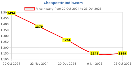 tatacliq.com Van Heusen Flex Brown Cotton Slim Fit Striped Joggers van heusen Price History Graph from 29 Oct 2024 to 23 Oct 2025