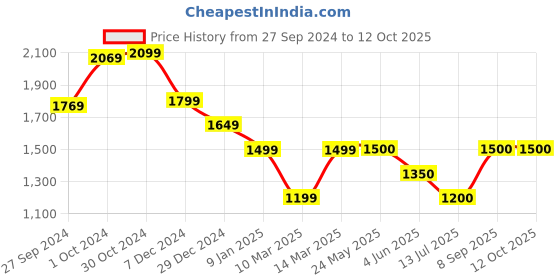 tatacliq.com Van Heusen Flex Brown Regular Fit Jacket van heusen Price History Graph from 27 Sep 2024 to 12 Oct 2025
