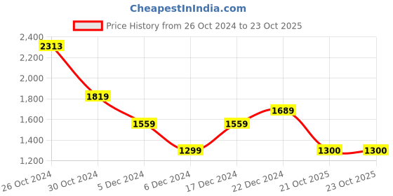 tatacliq.com Van Heusen Flex Brown Regular Fit Printed Hooded Sweatshirts van heusen Price History Graph from 26 Oct 2024 to 21 Oct 2025