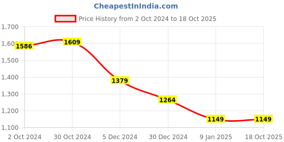 tatacliq.com Van Heusen Flex Brown Regular Fit Printed Sweatshirts van heusen Price History Graph from 2 Oct 2024 to 18 Oct 2025