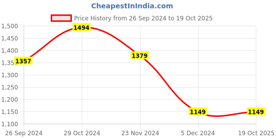 tatacliq.com Van Heusen Flex Brown Slim Fit Joggers van heusen Price History Graph from 26 Sep 2024 to 18 Oct 2025