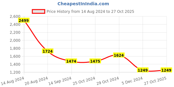 tatacliq.com Van Heusen Flex Brown Slim Fit Printed Joggers van heusen Price History Graph from 14 Aug 2024 to 26 Oct 2025