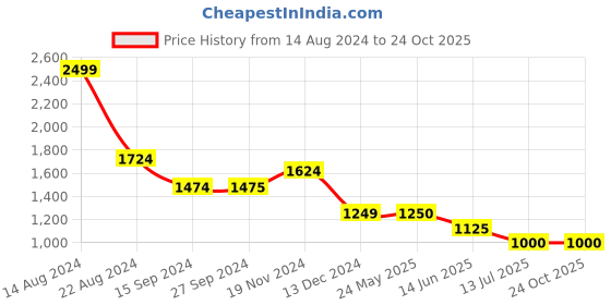 tatacliq.com Van Heusen Flex Brown Slim Fit Printed Joggers van heusen Price History Graph from 14 Aug 2024 to 24 Oct 2025