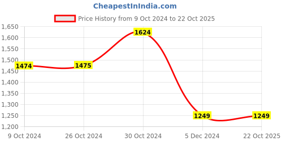 tatacliq.com Van Heusen Flex Brown Slim Fit Printed Joggers van heusen Price History Graph from 9 Oct 2024 to 22 Oct 2025