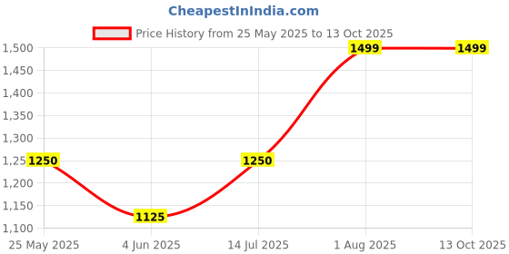 tatacliq.com Van Heusen Flex Brown Slim Fit Printed Trackpants van heusen Price History Graph from 25 May 2025 to 13 Oct 2025