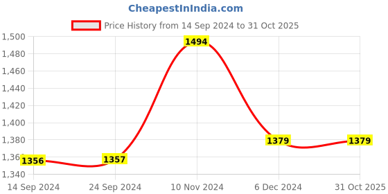 tatacliq.com Van Heusen Flex Brown Slim Fit Solid Joggers van heusen Price History Graph from 14 Sep 2024 to 31 Oct 2025