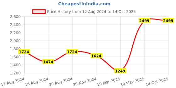 tatacliq.com Van Heusen Flex Brown Slim Fit Trackpants van heusen Price History Graph from 12 Aug 2024 to 13 Oct 2025