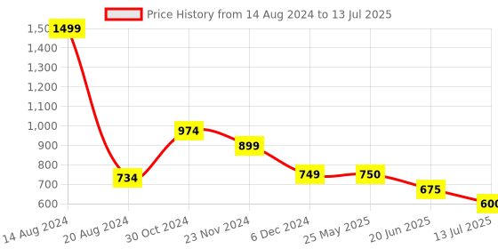 tatacliq.com Van Heusen Flex Dark Brown Regular Fit Self Pattern Shorts van heusen Price History Graph from 14 Aug 2024 to 13 Jul 2025