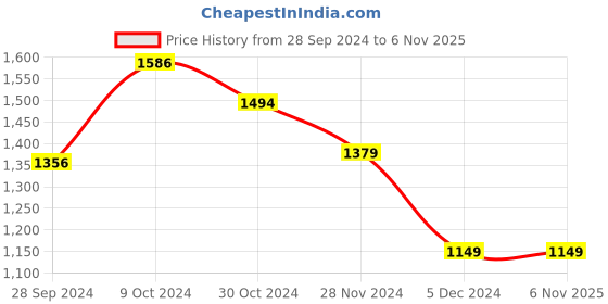 tatacliq.com Van Heusen Flex Dark Green Cotton Slim Fit Printed Joggers van heusen Price History Graph from 28 Sep 2024 to 6 Nov 2025
