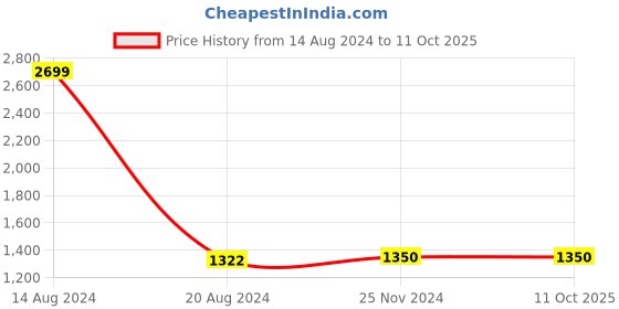 tatacliq.com Van Heusen Flex Green Regular Fit Camouflage Shorts van heusen Price History Graph from 14 Aug 2024 to 11 Oct 2025