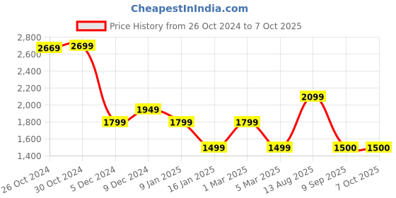 tatacliq.com Van Heusen Flex Green Regular Fit Colour Block Jacket van heusen Price History Graph from 26 Oct 2024 to 6 Oct 2025