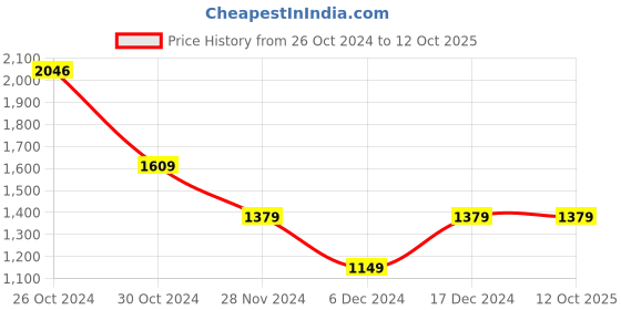 tatacliq.com Van Heusen Flex Green Regular Fit Colour Block Sweatshirt van heusen Price History Graph from 26 Oct 2024 to 12 Oct 2025