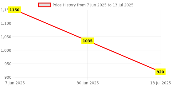 tatacliq.com Van Heusen Flex Green Regular Fit Colour Block Sweatshirt van heusen Price History Graph from 7 Jun 2025 to 13 Jul 2025