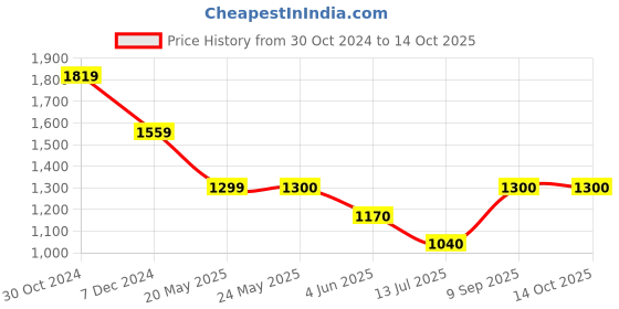 tatacliq.com Van Heusen Flex Green Regular Fit Jacket van heusen Price History Graph from 30 Oct 2024 to 14 Oct 2025