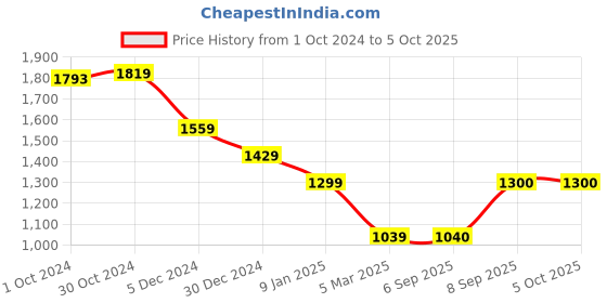 tatacliq.com Van Heusen Flex Green Regular Fit Jacket van heusen Price History Graph from 1 Oct 2024 to 4 Oct 2025