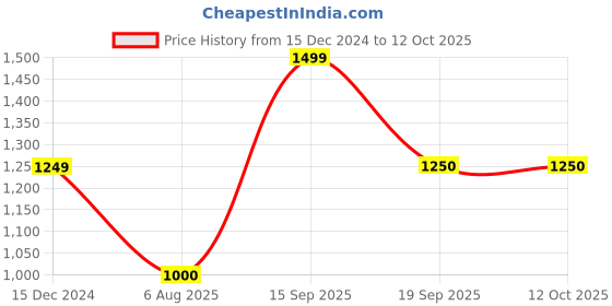 tatacliq.com Van Heusen Flex Green Regular Fit Jacket van heusen Price History Graph from 15 Dec 2024 to 11 Oct 2025