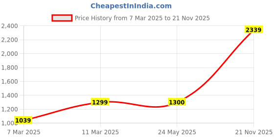 tatacliq.com Van Heusen Flex Green Regular Fit Jacket van heusen Price History Graph from 7 Mar 2025 to 21 Nov 2025