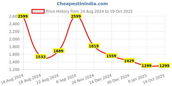 tatacliq.com Van Heusen Flex Green Regular Fit Printed Hooded SweatShirt van heusen Price History Graph from 14 Aug 2024 to 19 Oct 2025