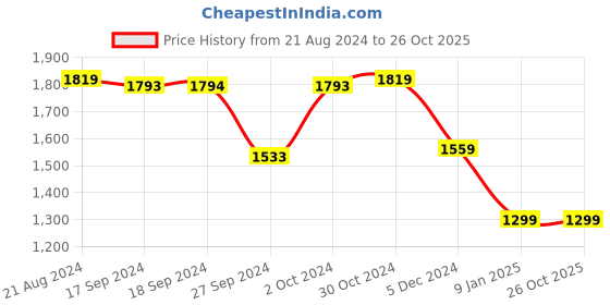 tatacliq.com Van Heusen Flex Green Regular Fit Printed Jacket van heusen Price History Graph from 21 Aug 2024 to 26 Oct 2025