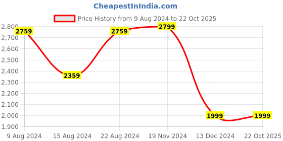 tatacliq.com Van Heusen Flex Green Regular Fit Printed Reversible Jacket van heusen Price History Graph from 9 Aug 2024 to 21 Oct 2025