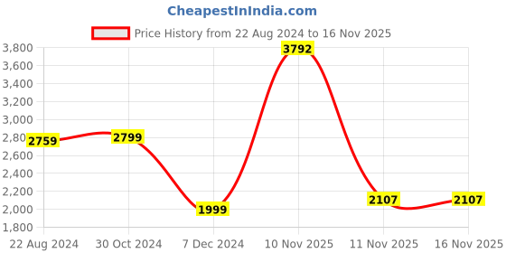 tatacliq.com Van Heusen Flex Green Regular Fit Printed Reversible Jacket van heusen Price History Graph from 22 Aug 2024 to 15 Nov 2025