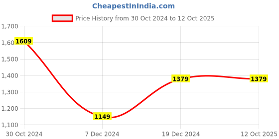 tatacliq.com Van Heusen Flex Green Regular Fit Printed SweatShirt van heusen Price History Graph from 30 Oct 2024 to 11 Oct 2025
