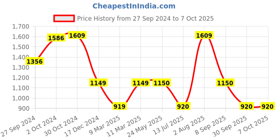 tatacliq.com Van Heusen Flex Green Regular Fit Printed SweatShirt van heusen Price History Graph from 27 Sep 2024 to 7 Oct 2025