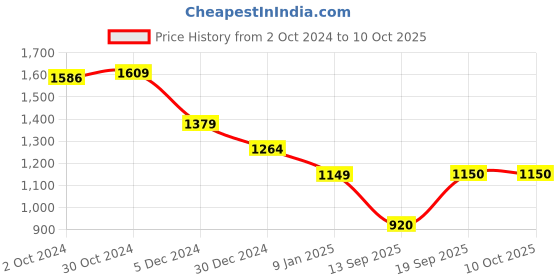 tatacliq.com Van Heusen Flex Green Regular Fit Printed Sweatshirt van heusen Price History Graph from 2 Oct 2024 to 9 Oct 2025