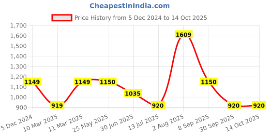 tatacliq.com Van Heusen Flex Green Regular Fit Printed SweatShirt van heusen Price History Graph from 5 Dec 2024 to 13 Oct 2025
