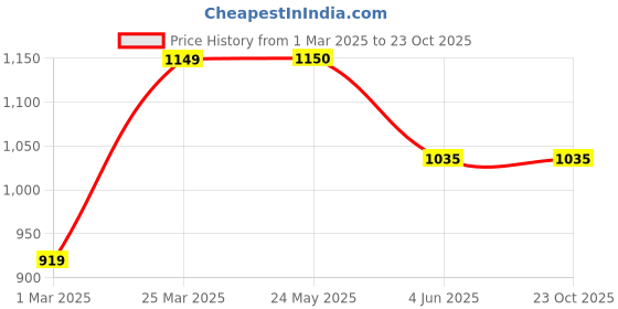 tatacliq.com Van Heusen Flex Green Regular Fit Printed SweatShirt van heusen Price History Graph from 1 Mar 2025 to 22 Oct 2025