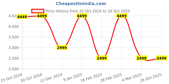 tatacliq.com Van Heusen Flex Green Regular Fit Quilted Bomber Jacket van heusen Price History Graph from 25 Oct 2024 to 25 Oct 2025