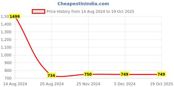tatacliq.com Van Heusen Flex Green Regular Fit Self Pattern Shorts van heusen Price History Graph from 14 Aug 2024 to 18 Oct 2025