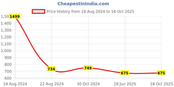 tatacliq.com Van Heusen Flex Green Regular Fit Self Pattern Shorts van heusen Price History Graph from 18 Aug 2024 to 18 Oct 2025