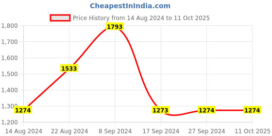 tatacliq.com Van Heusen Flex Green Regular Fit Shorts van heusen Price History Graph from 14 Aug 2024 to 11 Oct 2025