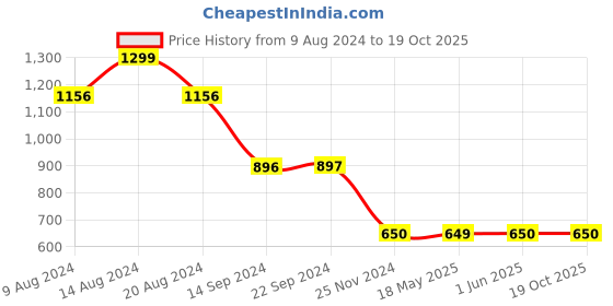 tatacliq.com Van Heusen Flex Green  Regular Fit Shorts van heusen Price History Graph from 9 Aug 2024 to 19 Oct 2025