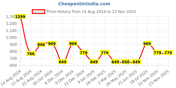 tatacliq.com Van Heusen Flex Green Regular Fit Shorts van heusen Price History Graph from 14 Aug 2024 to 22 Nov 2025