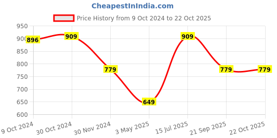 tatacliq.com Van Heusen Flex Green Regular Fit Shorts van heusen Price History Graph from 9 Oct 2024 to 21 Oct 2025