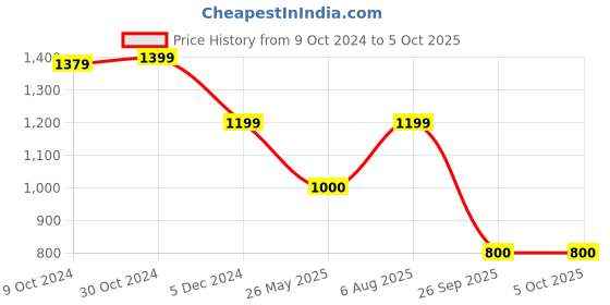 tatacliq.com Van Heusen Flex Green Regular Fit Shorts van heusen Price History Graph from 9 Oct 2024 to 5 Oct 2025