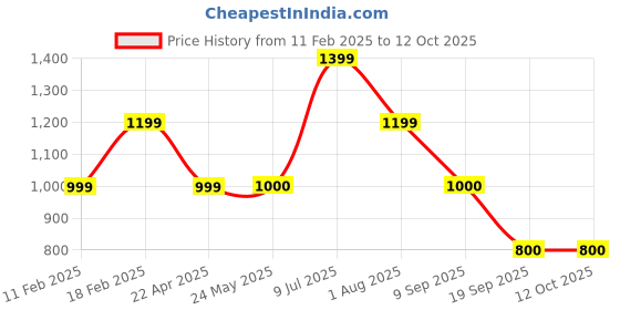 tatacliq.com Van Heusen Flex Green Regular Fit Shorts van heusen Price History Graph from 11 Feb 2025 to 12 Oct 2025