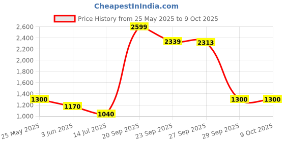 tatacliq.com Van Heusen Flex Green Regular Fit Shorts van heusen Price History Graph from 25 May 2025 to 9 Oct 2025
