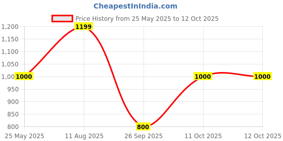 tatacliq.com Van Heusen Flex Green Regular Fit Shorts van heusen Price History Graph from 25 May 2025 to 11 Oct 2025