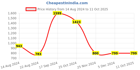 tatacliq.com Van Heusen Flex Green Regular Fit Striped Shorts van heusen Price History Graph from 14 Aug 2024 to 11 Oct 2025